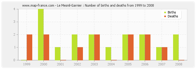 Le Mesnil-Garnier : Number of births and deaths from 1999 to 2008